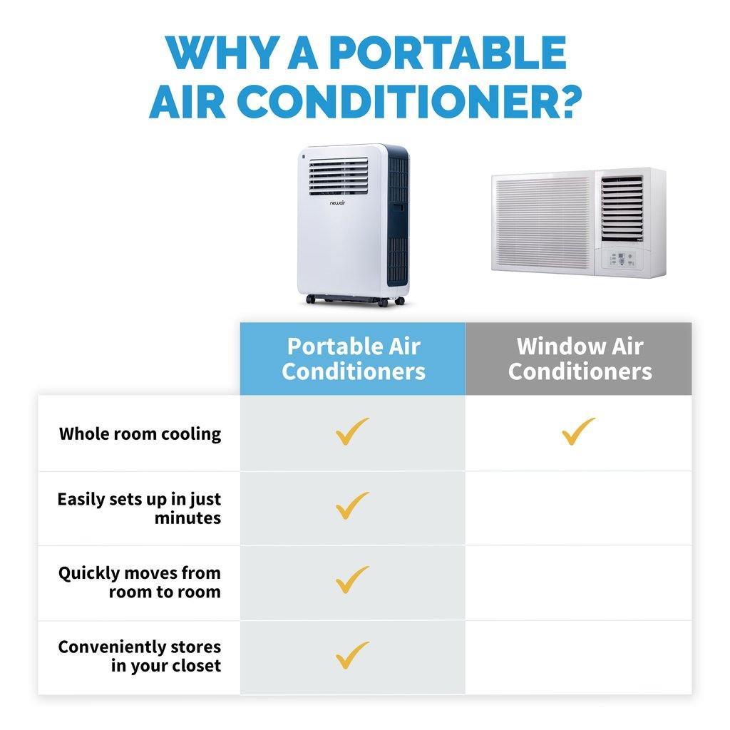 Newair Portable Air Conditioner, 12,000 BTUs, Easy Setup Window Venting Kit and Remote Control SKU AC12200E - Elite Air Purifiers/Creating Legacy Investments LLC