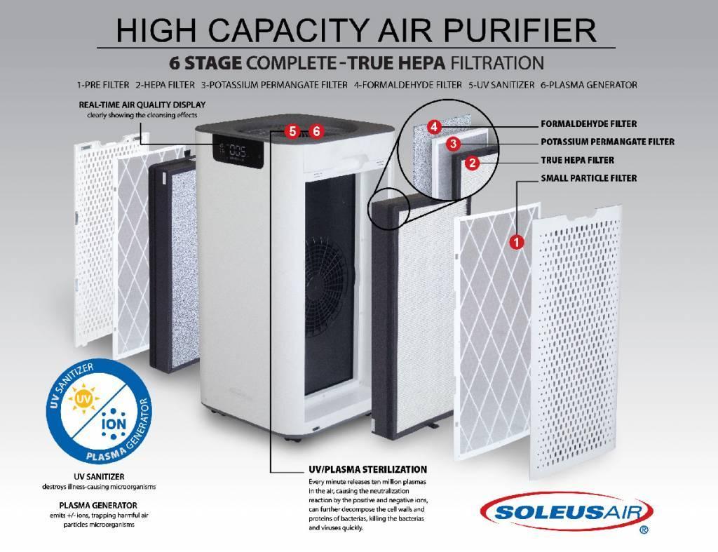 Soleus Air Whole Home Air Purifier ( WiFi capability, UV+ Plasma Sterilization, HEPA Filter, Real-Time LCD Display ) SKU KJ760F-WF - Elite Air Purifiers